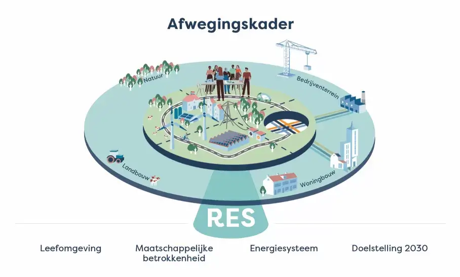 Beeldende weergave van de afwegingen die de regio's maken over de RES