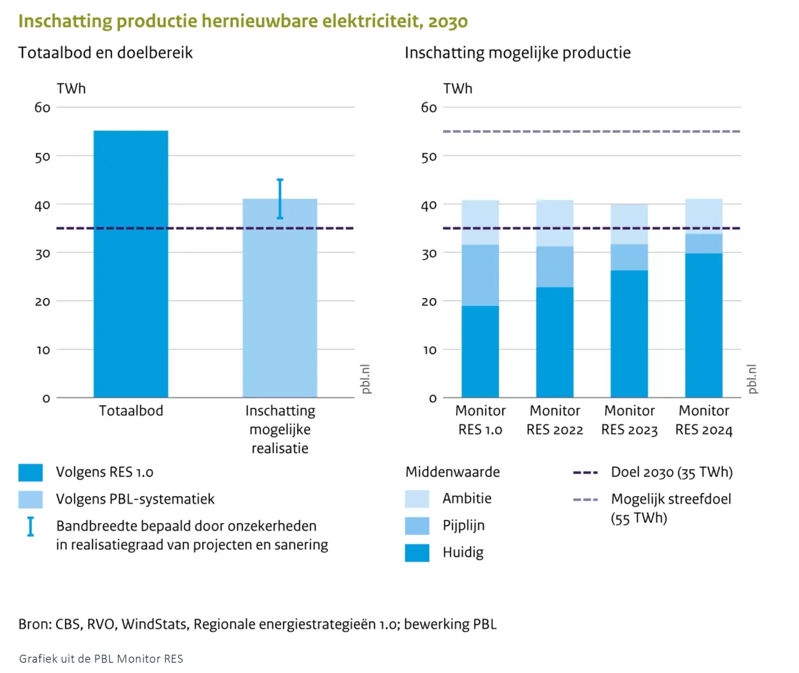 Inschatting productie hernieuwbare elektriciteit, 2030