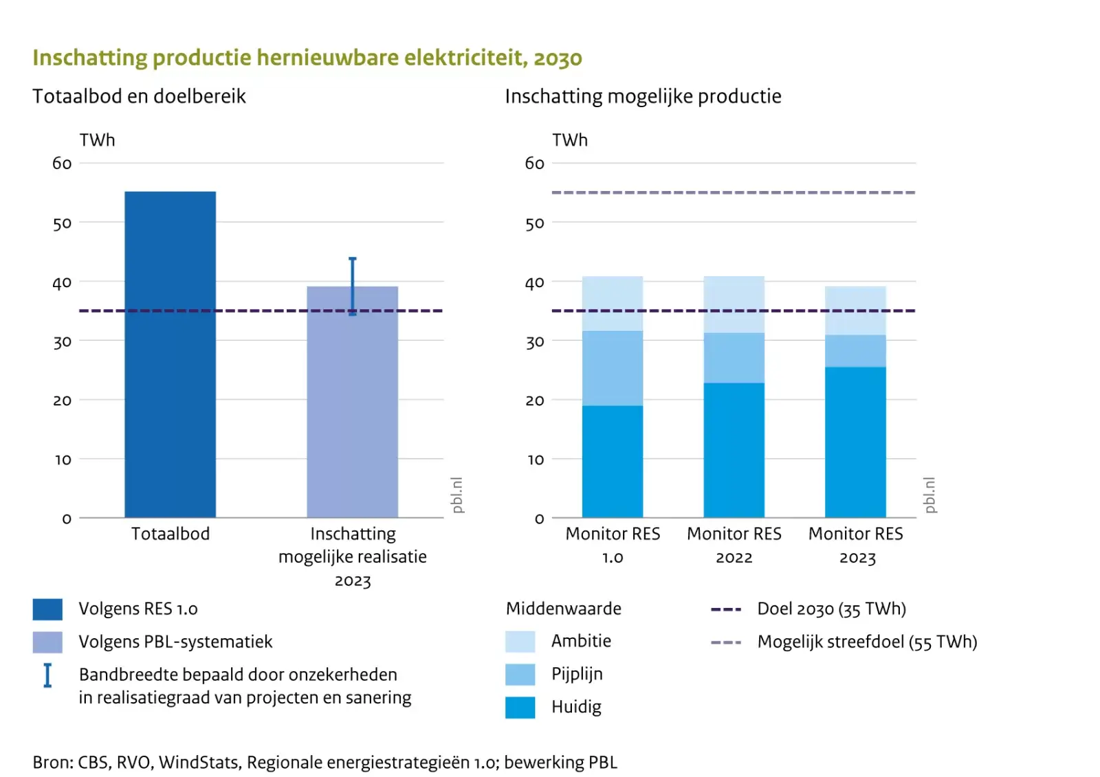 infographic met 2 staafdiagrammen. Inschating productie hernieuwbare elekticiteit, 2030