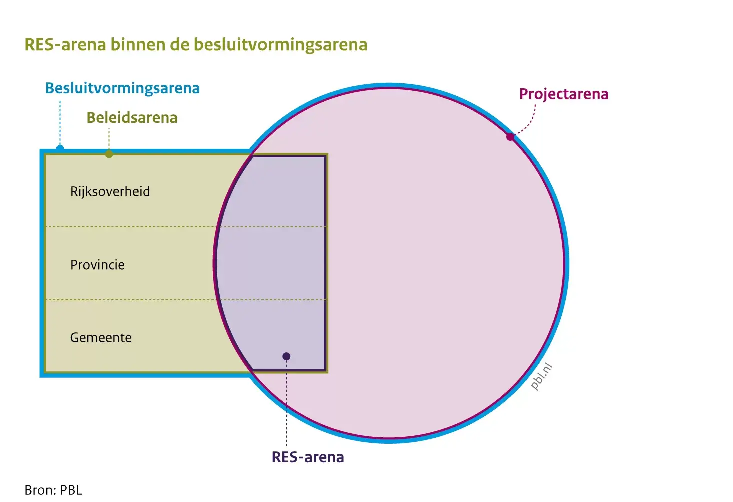 Infographic over de RES-arena binnen de besluitvormingsarena