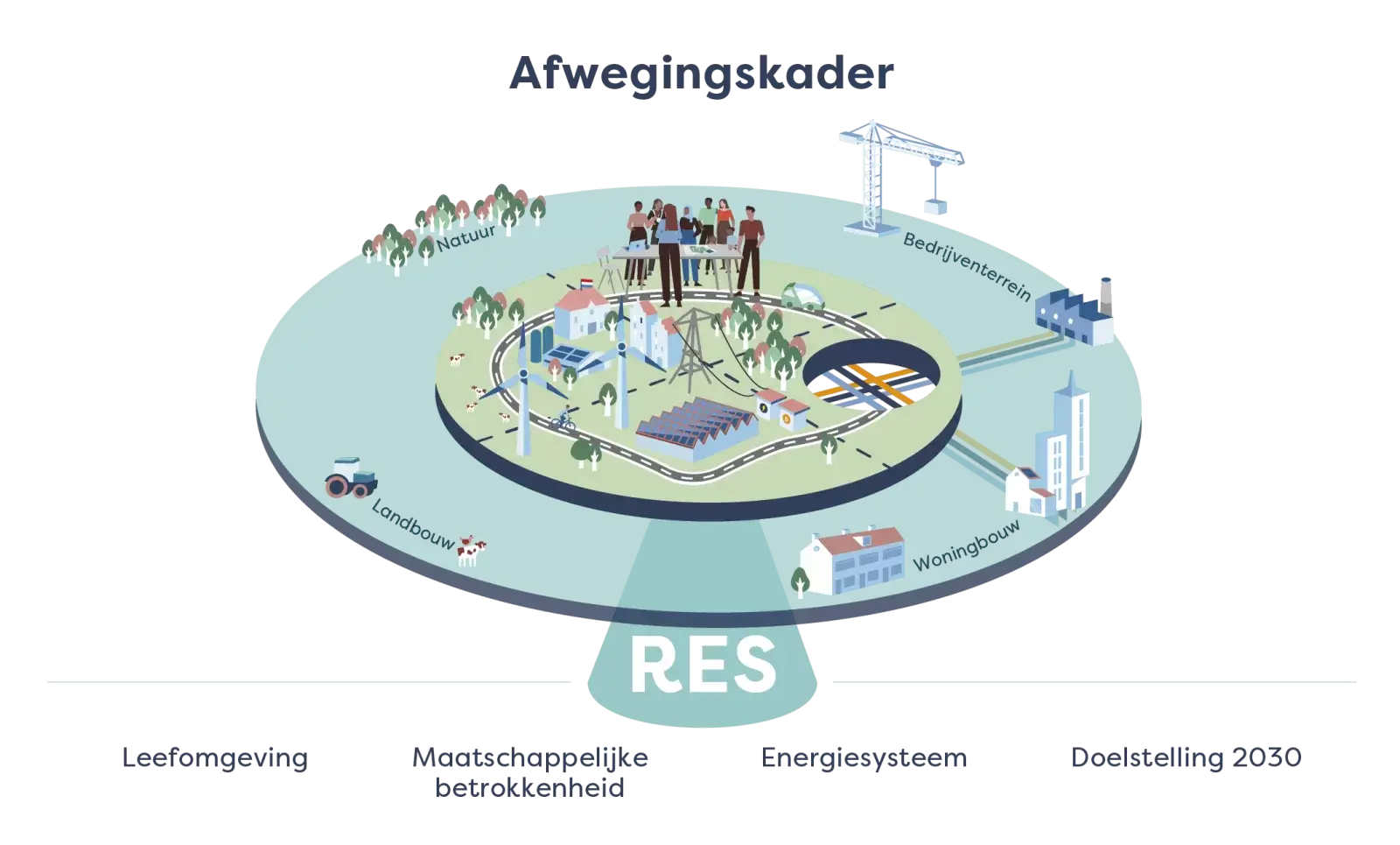 NP RES Afwegingskader illustratie