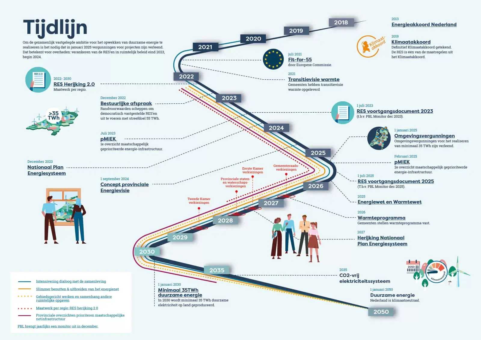 illustratie van een tijdlijn van 2018 tot 2050