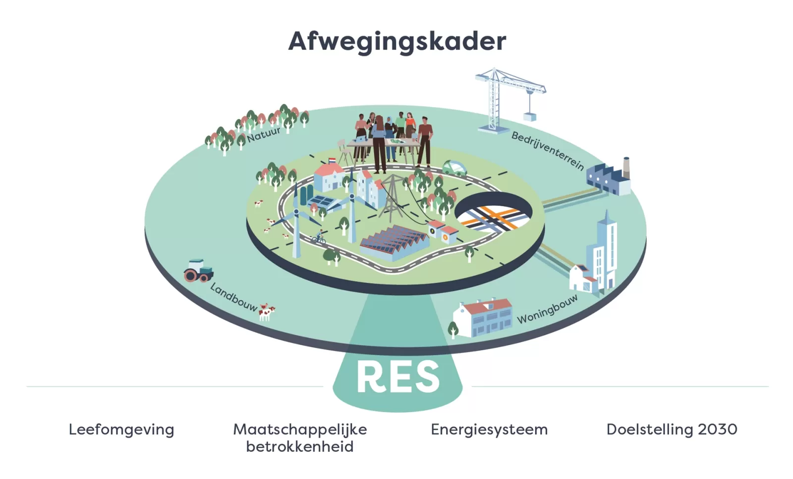 Het afwegingskader met leefomgeving, maatschappelijke betrokkenheid, energiesysteem en doelstelling voor 2030