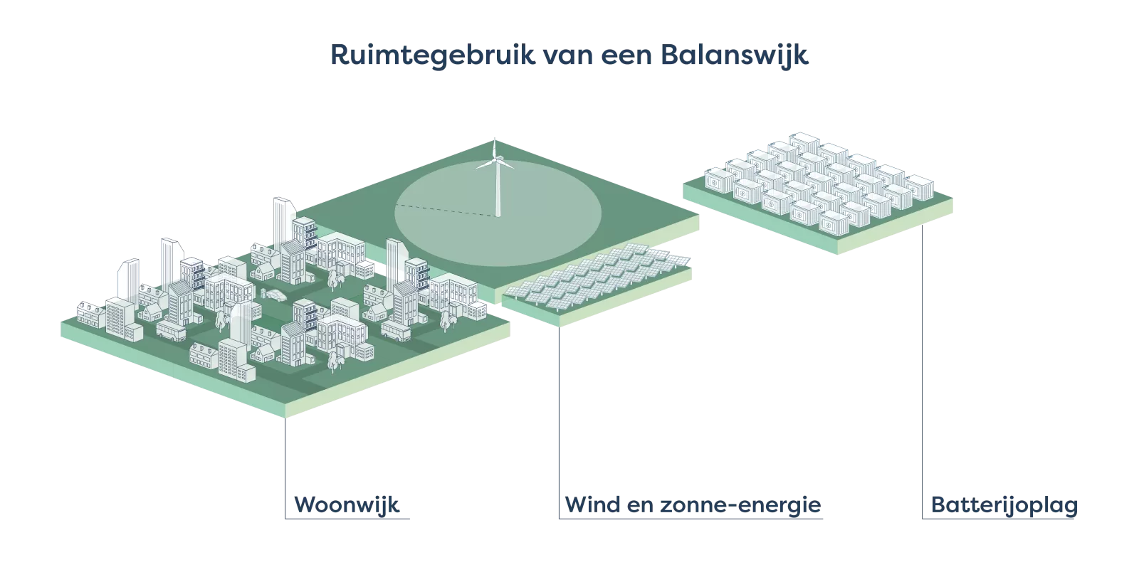 In een balanswijk wordt de ruimte verdeeld in links een woonwijk, in het midden de wind en zonne-energie en rechts de batterijopslag. Deze zijn in balans.