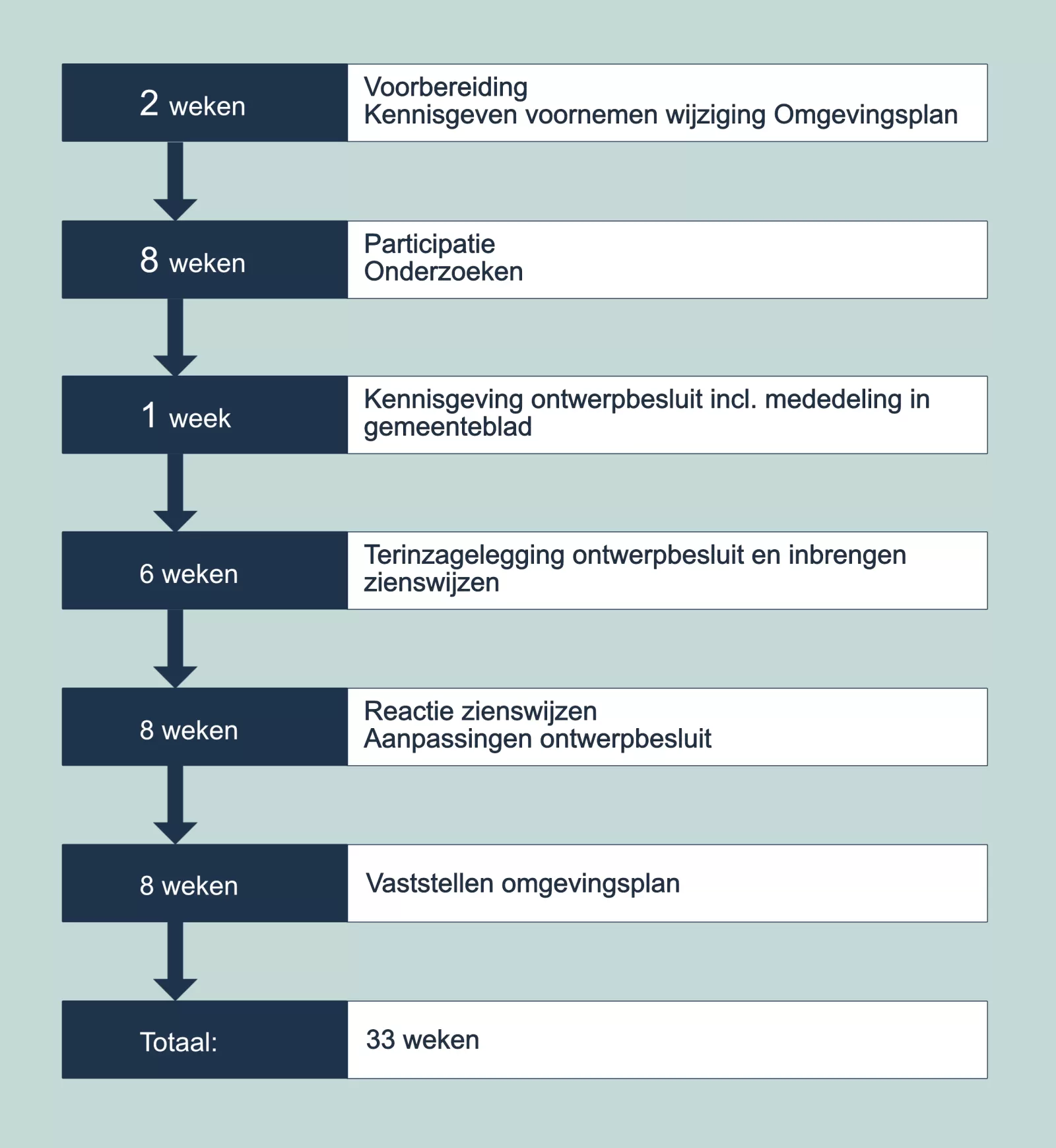 Schema met de 33 weken doorlooptijd van de lokale normen zonder mer